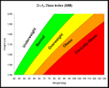 Introduction to the body mass index (BMI